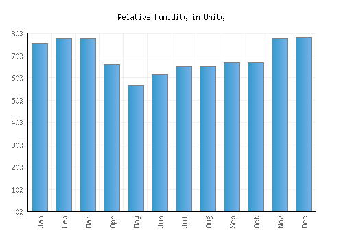Unity relative humidity averages