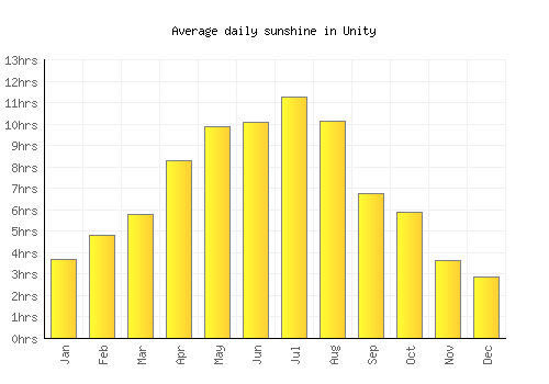 Unity average daily sunshine chart