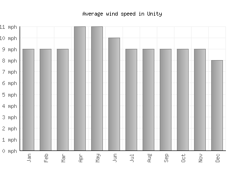 Unity average winspeed by month (mph)