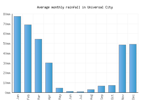 Universal City monthly rainfall chart (mm)