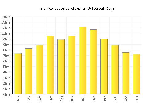 Universal City average daily sunshine chart