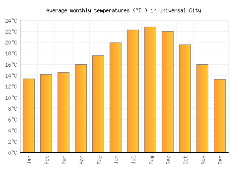 Universal City average temperature chart (Celsius)