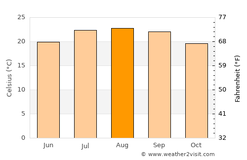 Universal City average temperature in August