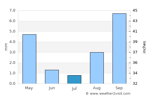 Universal City average rain in July
