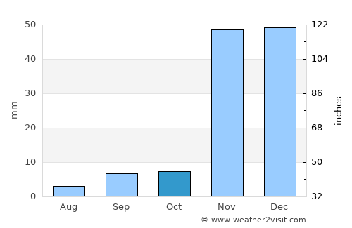 Universal City average rain in October