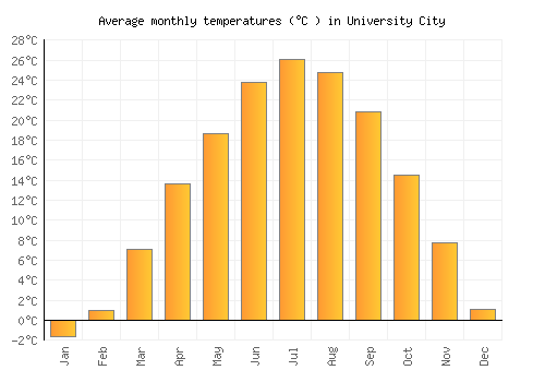 University City average temperature chart (Celsius)