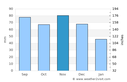 University City average rain in November