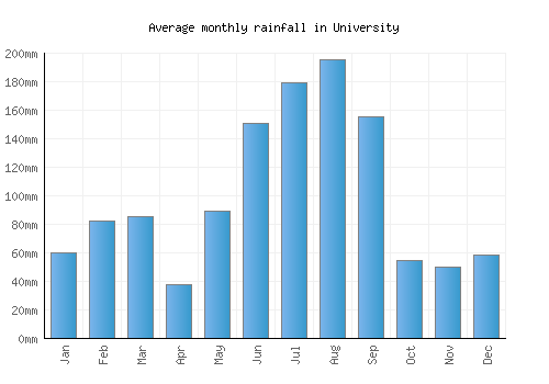 University monthly rainfall chart (mm)