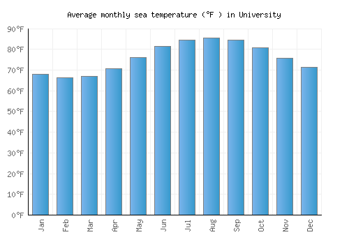 University average sea temperature chart (Fahrenheit)