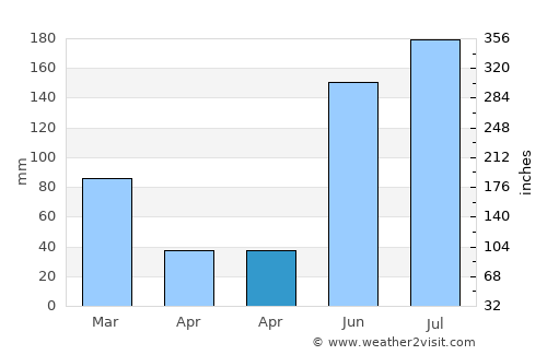 University average rain in April