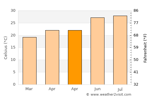 University average temperature in April