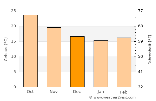 University average temperature in December