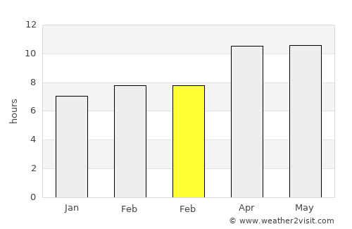 University average rain in February