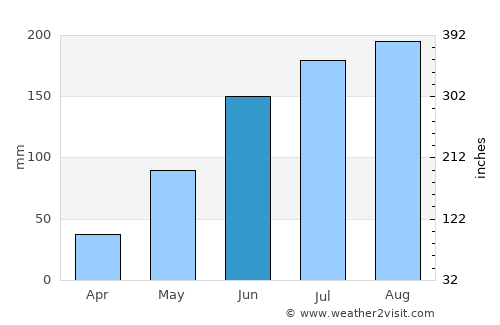 University average rain in June