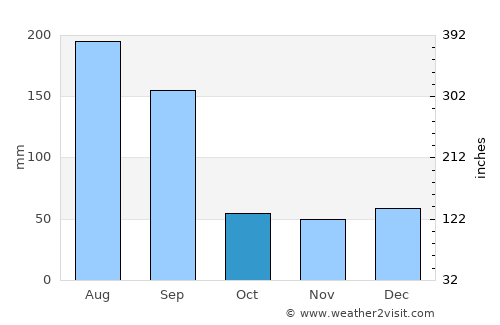University average rain in October