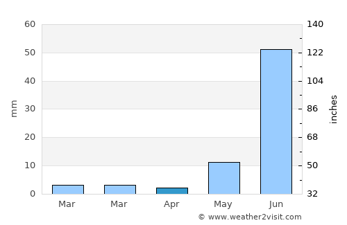 Uniyāra Khurd average rain in April