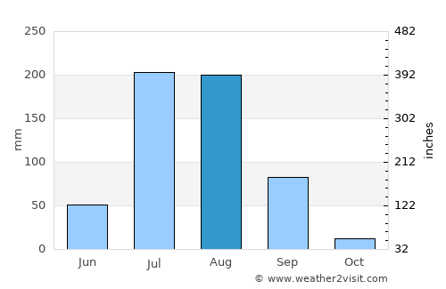 Uniyāra Khurd average rain in August