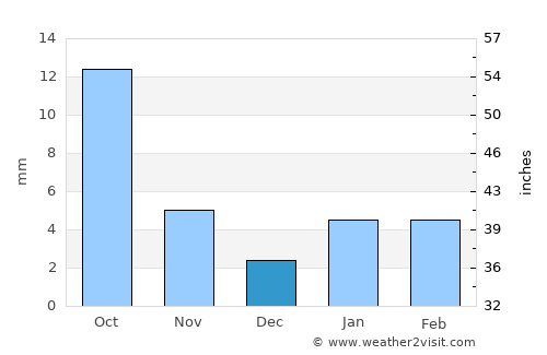 Uniyāra Khurd average rain in December