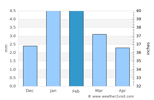 Uniyāra Khurd average rain in February