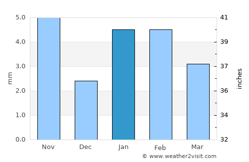 Uniyāra Khurd average rain in January