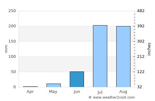 Uniyāra Khurd average rain in June