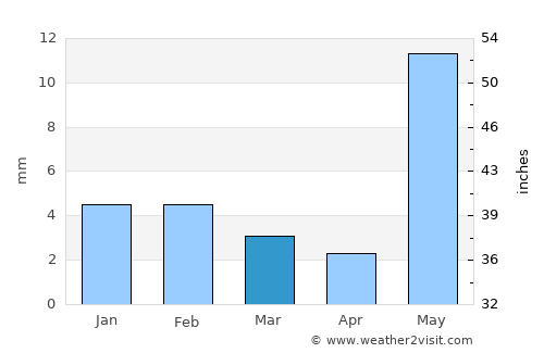 Uniyāra Khurd average rain in March