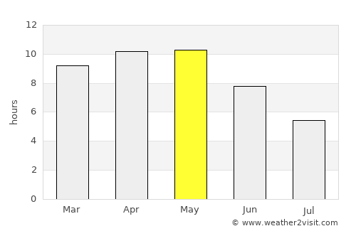 Uniyāra Khurd average rain in May