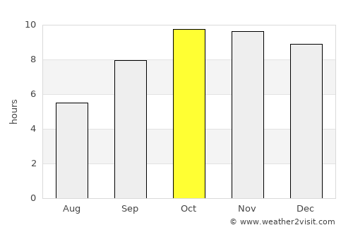 Uniyāra Khurd average rain in October