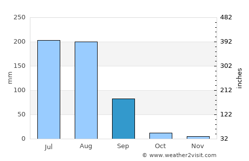 Uniyāra Khurd average rain in September