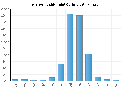 Uniyāra Khurd monthly rainfall chart (mm)