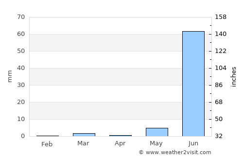 Unjha average rain in April