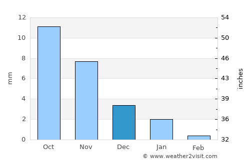 Unjha average rain in December