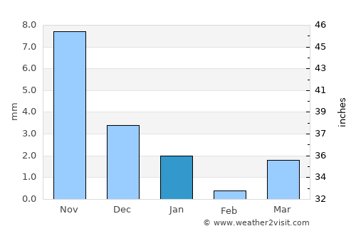 Unjha average rain in January