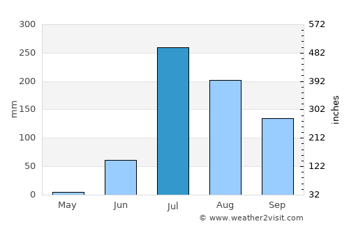 Unjha average rain in July