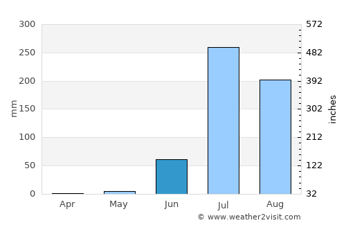 Unjha average rain in June