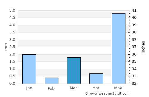 Unjha average rain in March