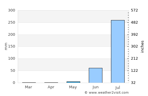 Unjha average rain in May
