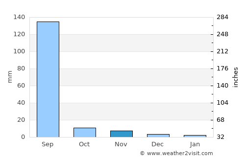 Unjha average rain in November
