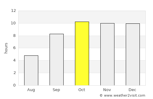 Unjha average rain in October