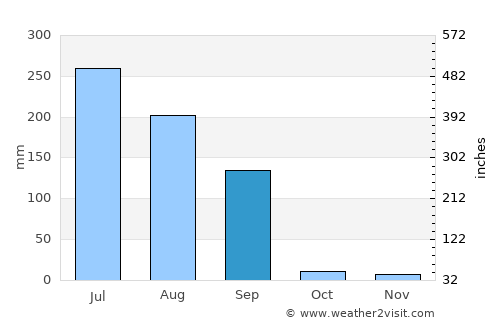 Unjha average rain in September