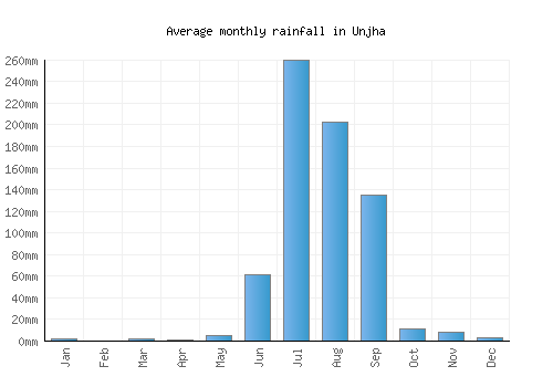 Unjha monthly rainfall chart (mm)