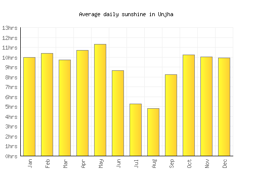 Unjha average daily sunshine chart