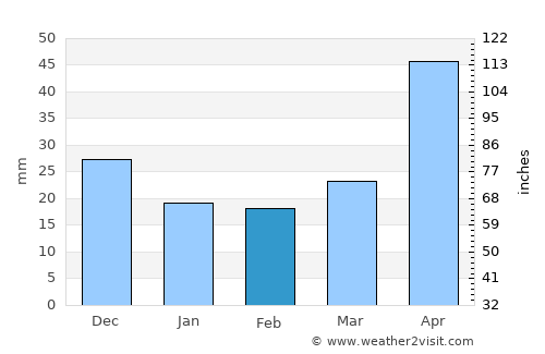 Unley average rain in February