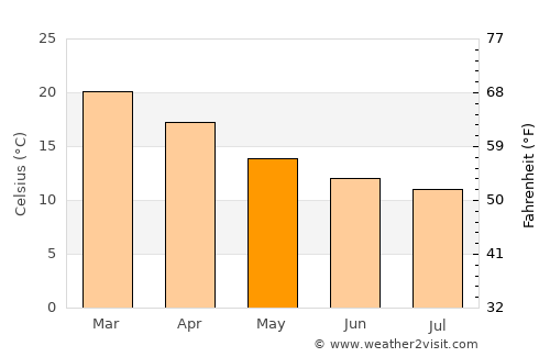 Unley average temperature in May