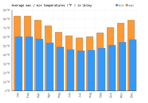 Unley average minimum / maximum temperatures (Fahrenheit)
