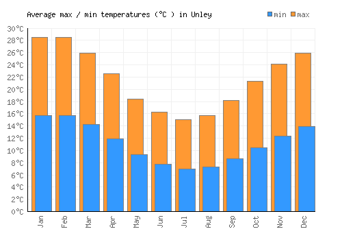 Unley average minimum / maximum temperatures (Celsius)