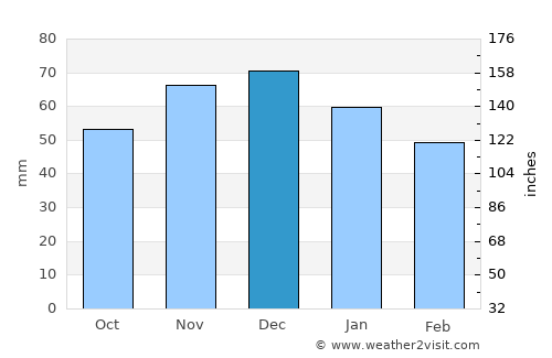 Unna average rain in December