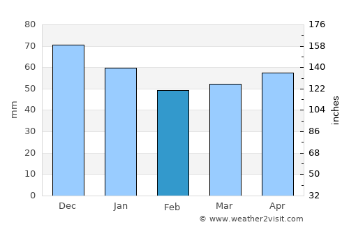 Unna average rain in February