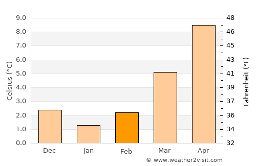 Unna average temperature in February