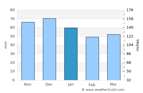 Unna average rain in January